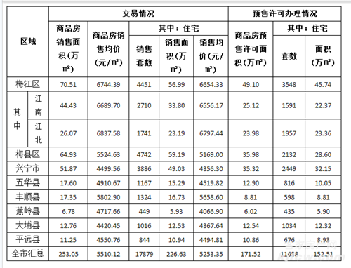 2017年上半年梅州楼市发生了什么？下半年楼市发力哪里？